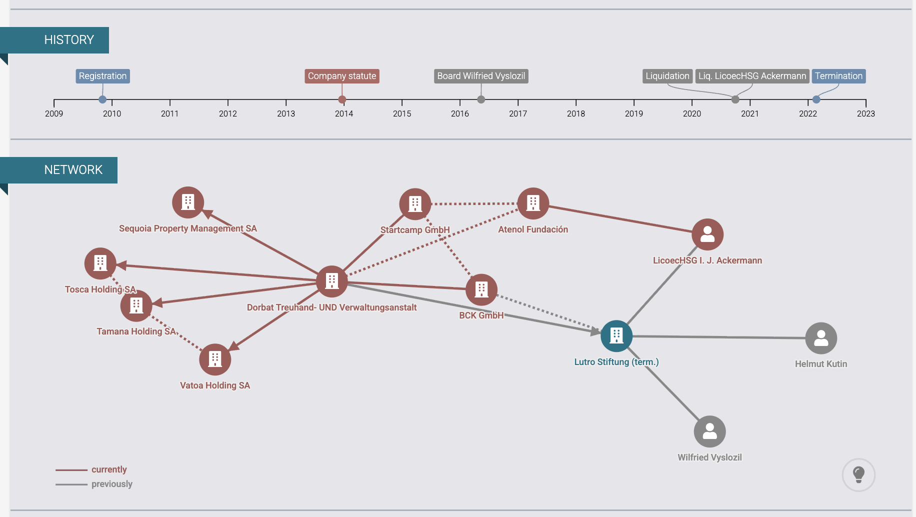 Nettverksdiagram for Lutro-stiftelsen, forbindelser til Kutin, Batliner og Panama Papers